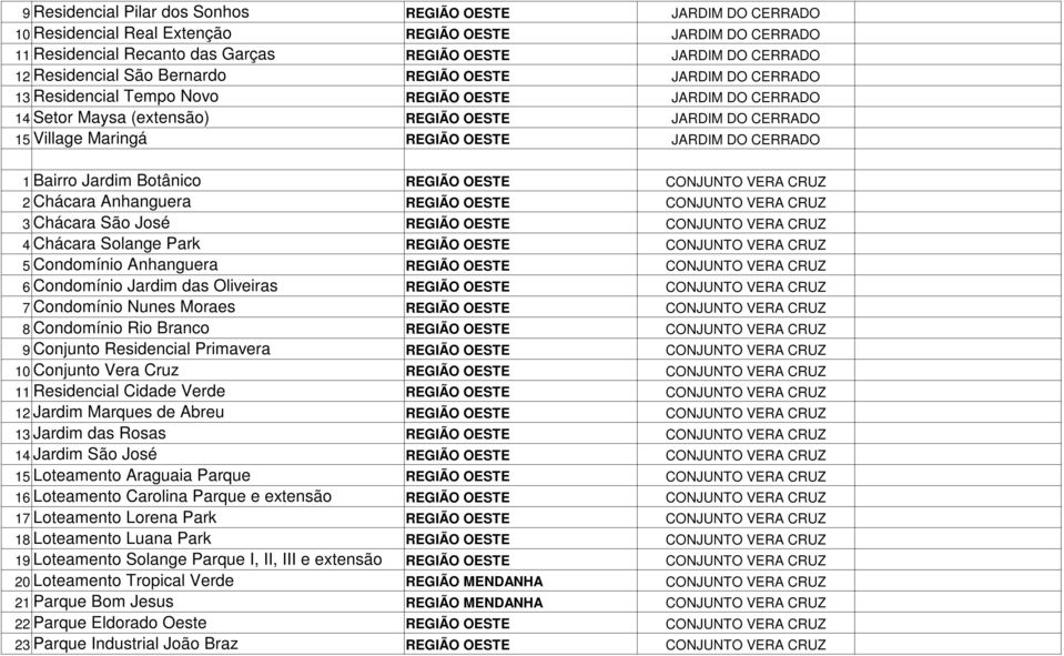 OESTE JARDIM DO CERRADO 1 Bairro Jardim Botânico REGIÃO OESTE CONJUNTO VERA CRUZ 2 Chácara Anhanguera REGIÃO OESTE CONJUNTO VERA CRUZ 3 Chácara São José REGIÃO OESTE CONJUNTO VERA CRUZ 4 Chácara