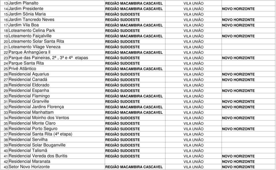 REGIÃO MACAMBIRA CASCAVEL VILA UNIÃO NOVO HORIZONTE 20 Loteamento Solar Santa Rita REGIÃO SUDOESTE VILA UNIÃO 21 Loteamento Vilage Veneza REGIÃO SUDOESTE VILA UNIÃO Parque Anhangüera ll 22 REGIÃO