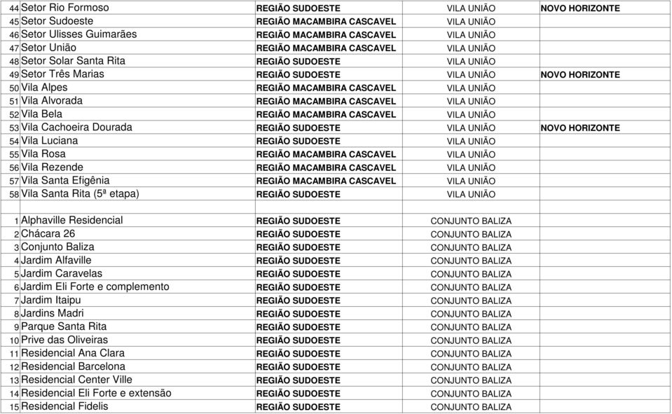 UNIÃO 51 Vila Alvorada REGIÃO MACAMBIRA CASCAVEL VILA UNIÃO 52 Vila Bela REGIÃO MACAMBIRA CASCAVEL VILA UNIÃO 53 Vila Cachoeira Dourada REGIÃO SUDOESTE VILA UNIÃO NOVO HORIZONTE 54 Vila Luciana