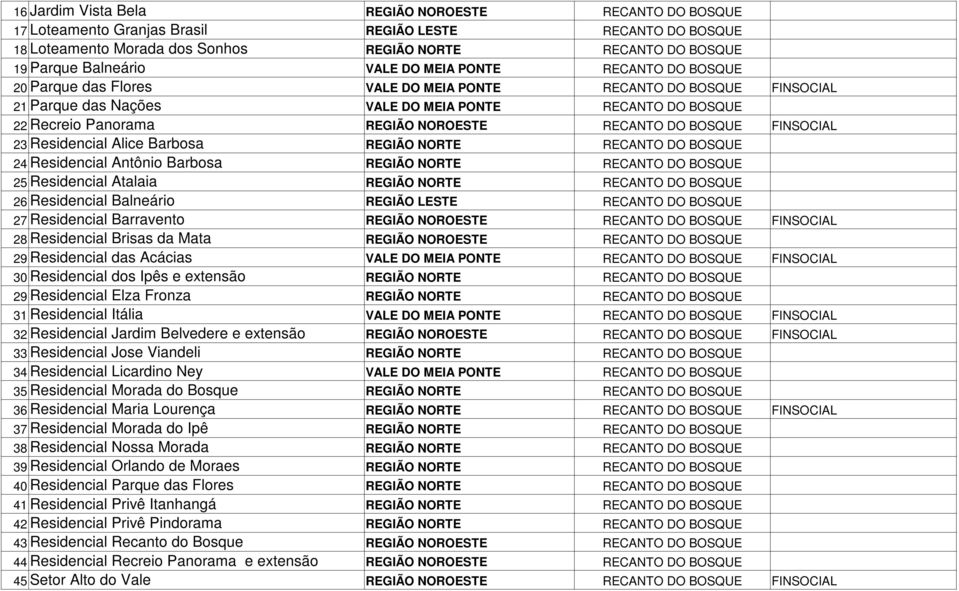 RECANTO DO BOSQUE FINSOCIAL 23 Residencial Alice Barbosa REGIÃO NORTE RECANTO DO BOSQUE 24 Residencial Antônio Barbosa REGIÃO NORTE RECANTO DO BOSQUE 25 Residencial Atalaia REGIÃO NORTE RECANTO DO