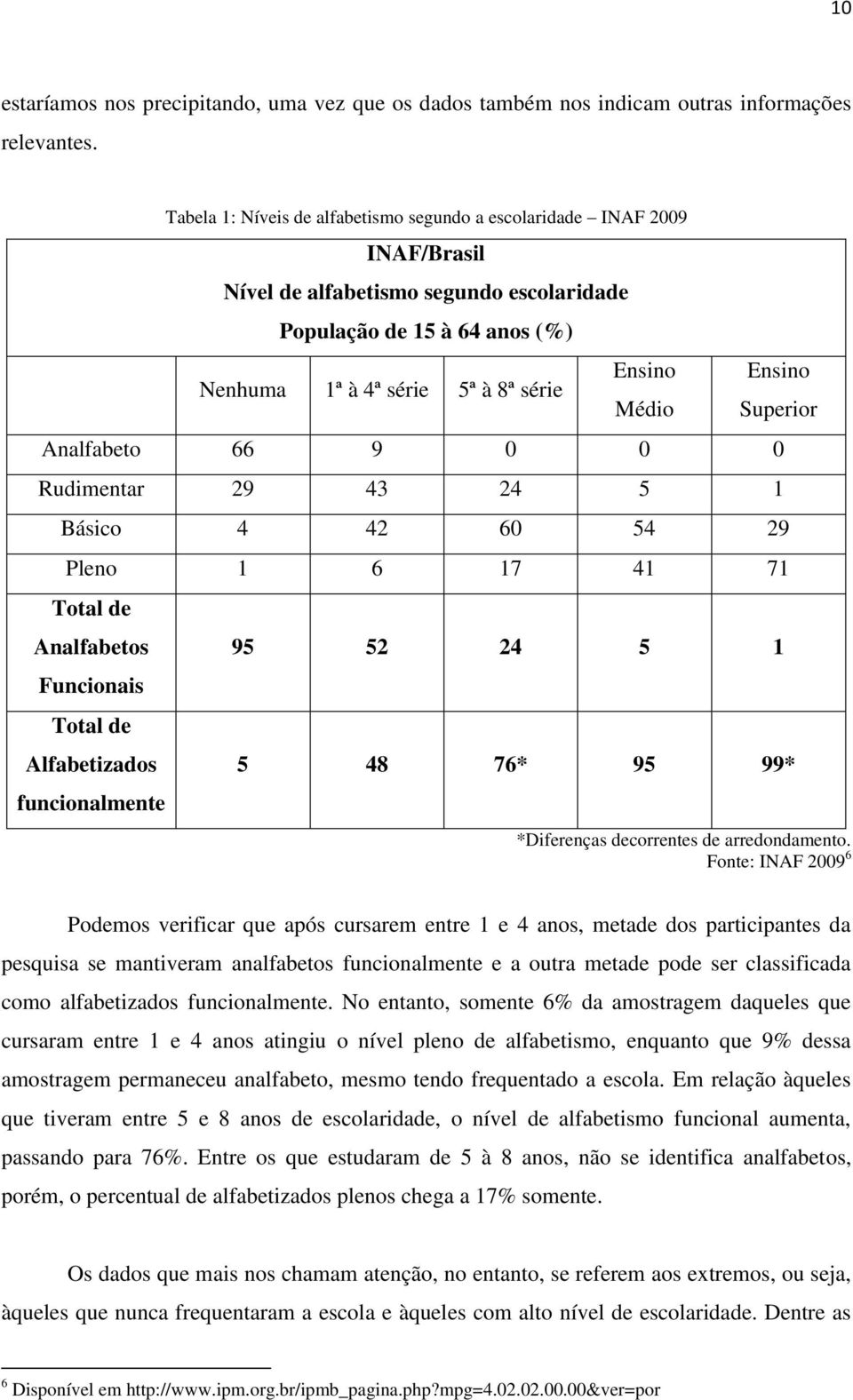 Ensino Superior Analfabeto 66 9 0 0 0 Rudimentar 29 43 24 5 1 Básico 4 42 60 54 29 Pleno 1 6 17 41 71 Total de Analfabetos Funcionais Total de Alfabetizados funcionalmente 95 52 24 5 1 5 48 76* 95