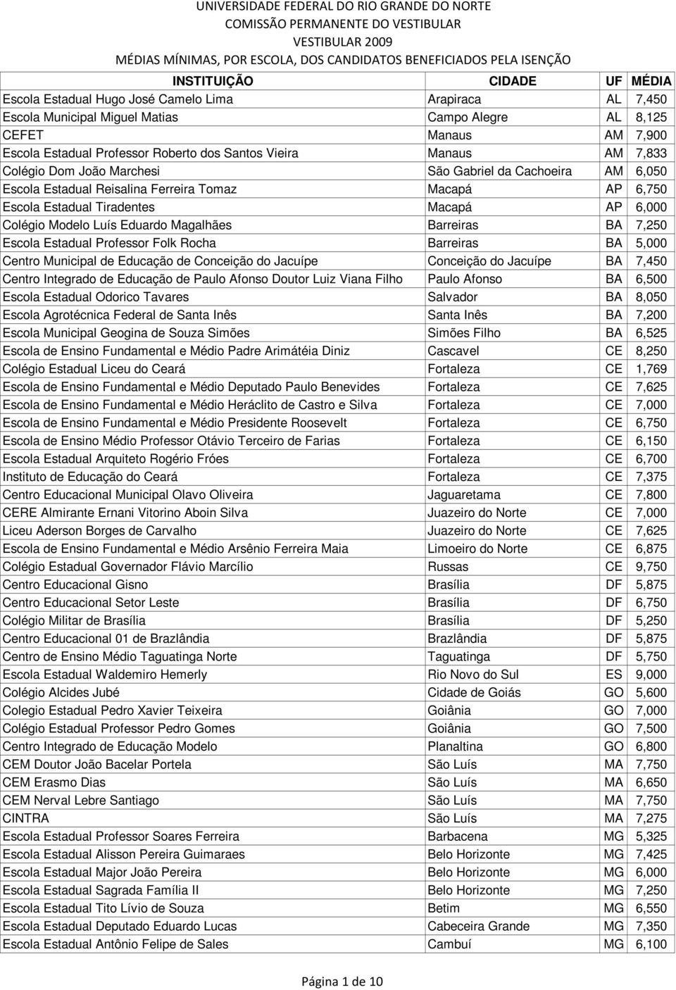 Barreiras BA 7,250 Escola Estadual Professor Folk Rocha Barreiras BA 5,000 Centro Municipal de Educação de Conceição do Jacuípe Conceição do Jacuípe BA 7,450 Centro Integrado de Educação de Paulo