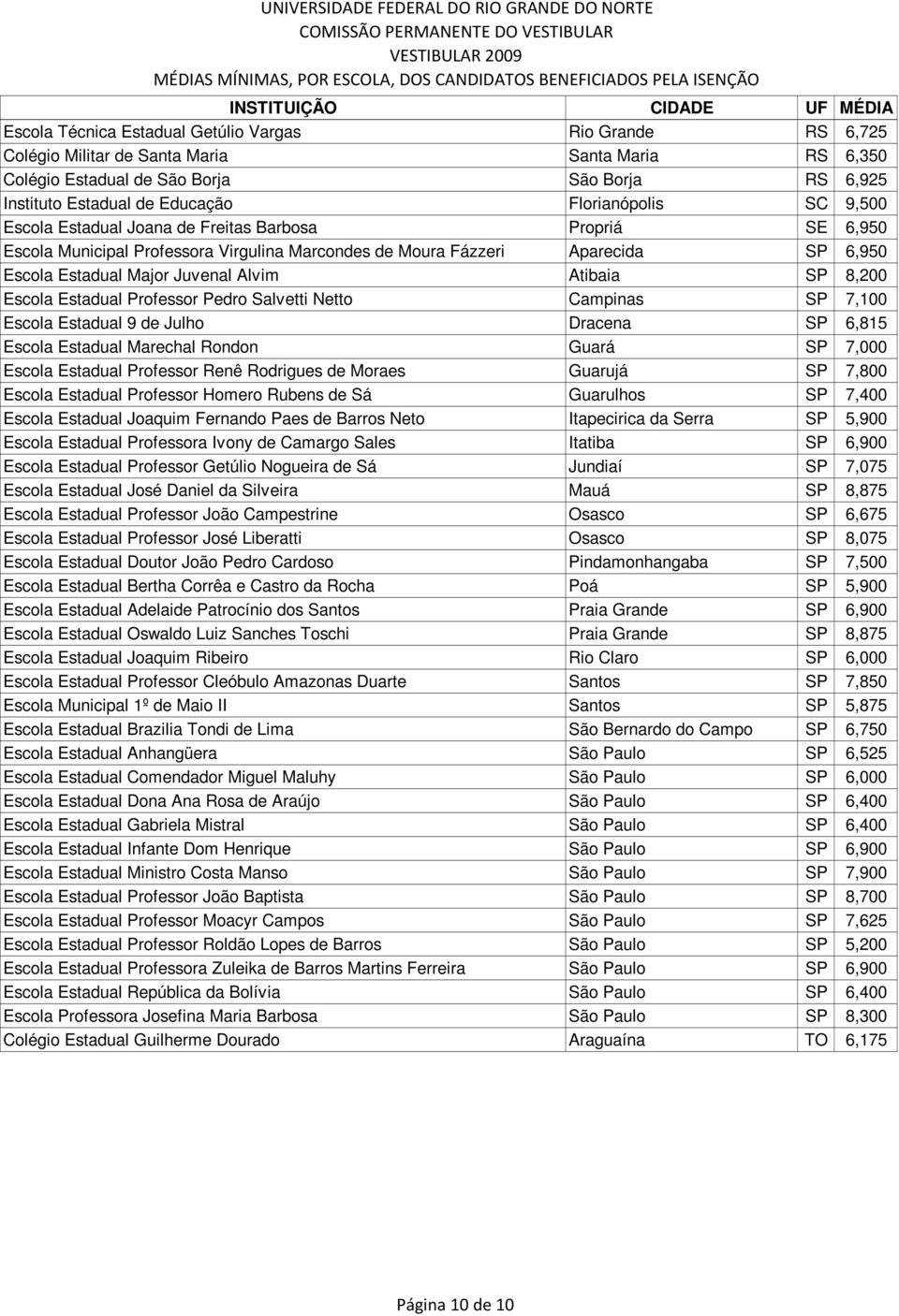 Alvim Atibaia SP 8,200 Escola Estadual Professor Pedro Salvetti Netto Campinas SP 7,100 Escola Estadual 9 de Julho Dracena SP 6,815 Escola Estadual Marechal Rondon Guará SP 7,000 Escola Estadual