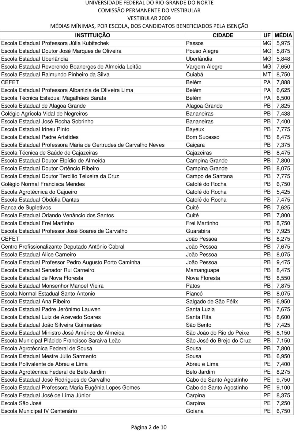 Belém PA 6,625 Escola Técnica Estadual Magalhães Barata Belém PA 6,500 Escola Estadual de Alagoa Grande Alagoa Grande PB 7,825 Colégio Agrícola Vidal de Negreiros Bananeiras PB 7,438 Escola Estadual