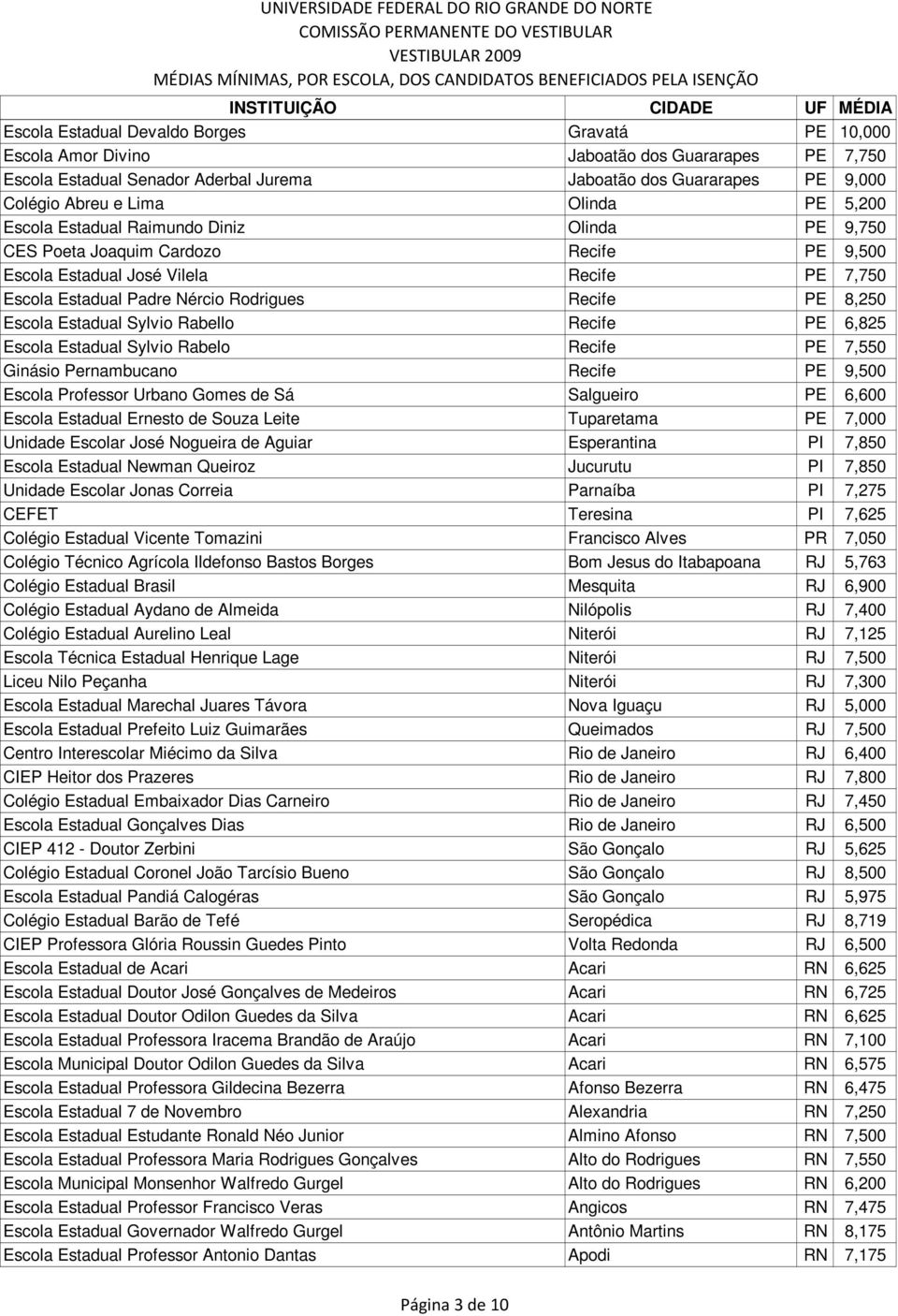 8,250 Escola Estadual Sylvio Rabello Recife PE 6,825 Escola Estadual Sylvio Rabelo Recife PE 7,550 Ginásio Pernambucano Recife PE 9,500 Escola Professor Urbano Gomes de Sá Salgueiro PE 6,600 Escola