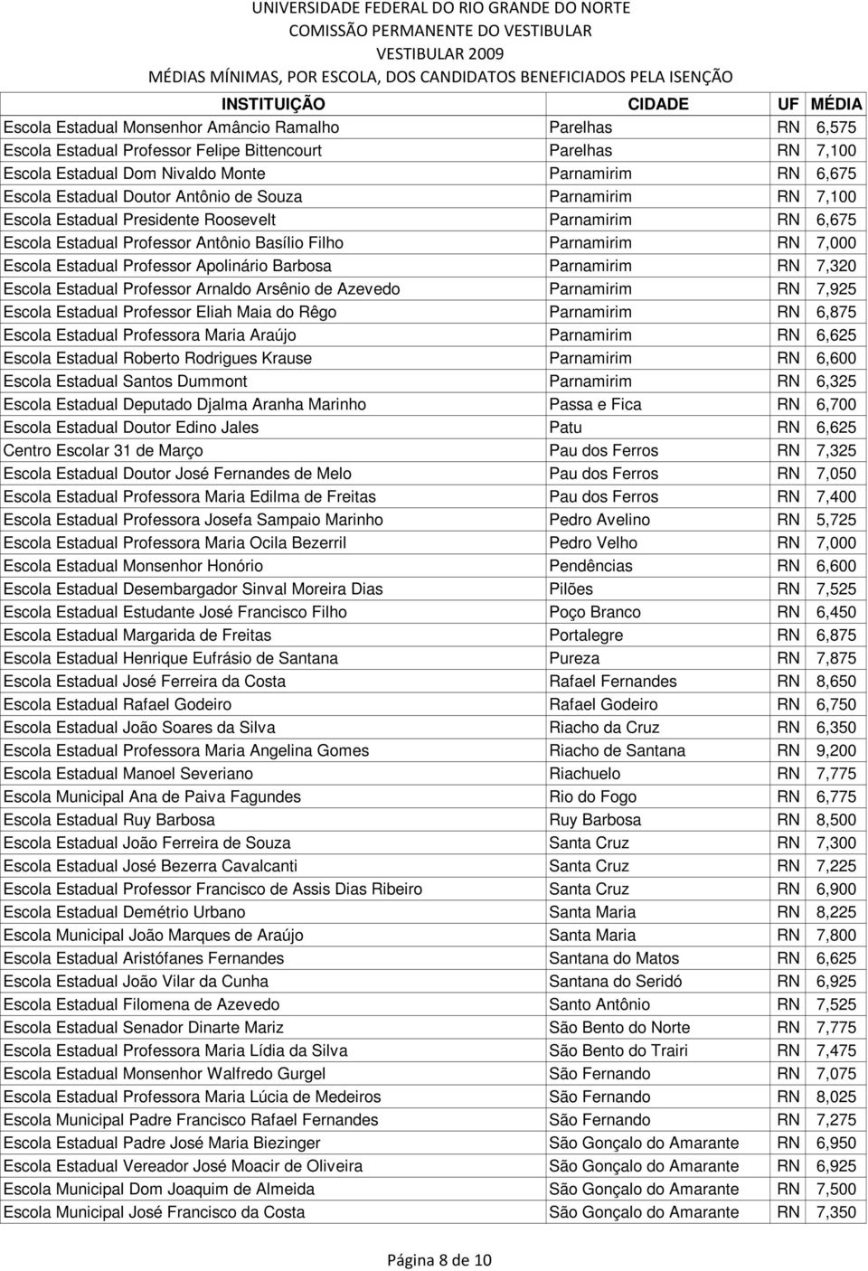 Barbosa Parnamirim RN 7,320 Escola Estadual Professor Arnaldo Arsênio de Azevedo Parnamirim RN 7,925 Escola Estadual Professor Eliah Maia do Rêgo Parnamirim RN 6,875 Escola Estadual Professora Maria