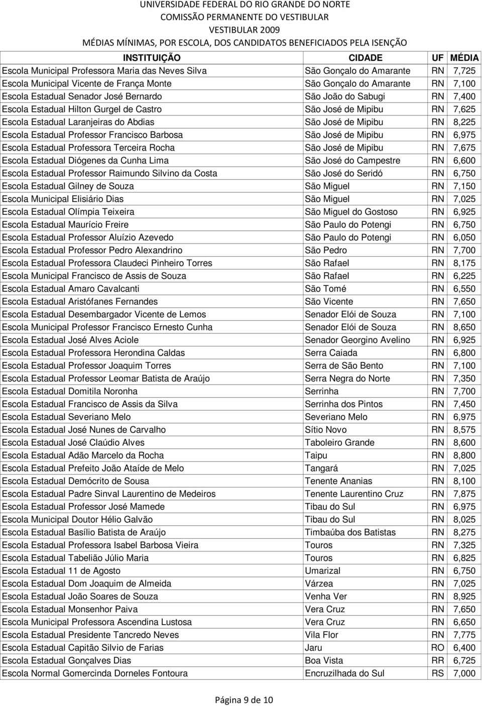 Barbosa São José de Mipibu RN 6,975 Escola Estadual Professora Terceira Rocha São José de Mipibu RN 7,675 Escola Estadual Diógenes da Cunha Lima São José do Campestre RN 6,600 Escola Estadual