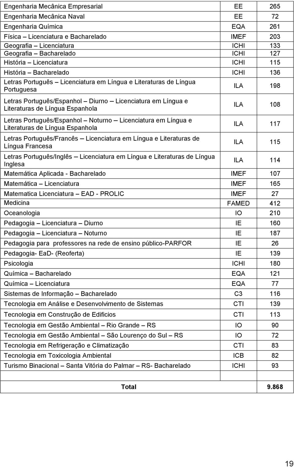 Língua e Literaturas de Língua Espanhola Letras Português/Espanhol Noturno Licenciatura em Língua e Literaturas de Língua Espanhola ILA 108 ILA 117 Letras Português/Francês Licenciatura em Língua e