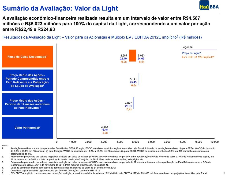 6 (R$ milhões) Legenda Fluxo de Caixa Descontado 1 4.587 22,49 6,2x 5.