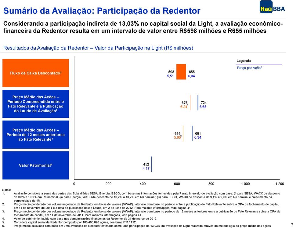 das Ações Período Compreendido entre o Fato Relevante e a Publicação do Laudo de Avaliação 2 676 6 6,24 724 6,65 Preço Médio das Ações Período de 12 meses anteriores ao Fato Relevante 3 636 5,86 6