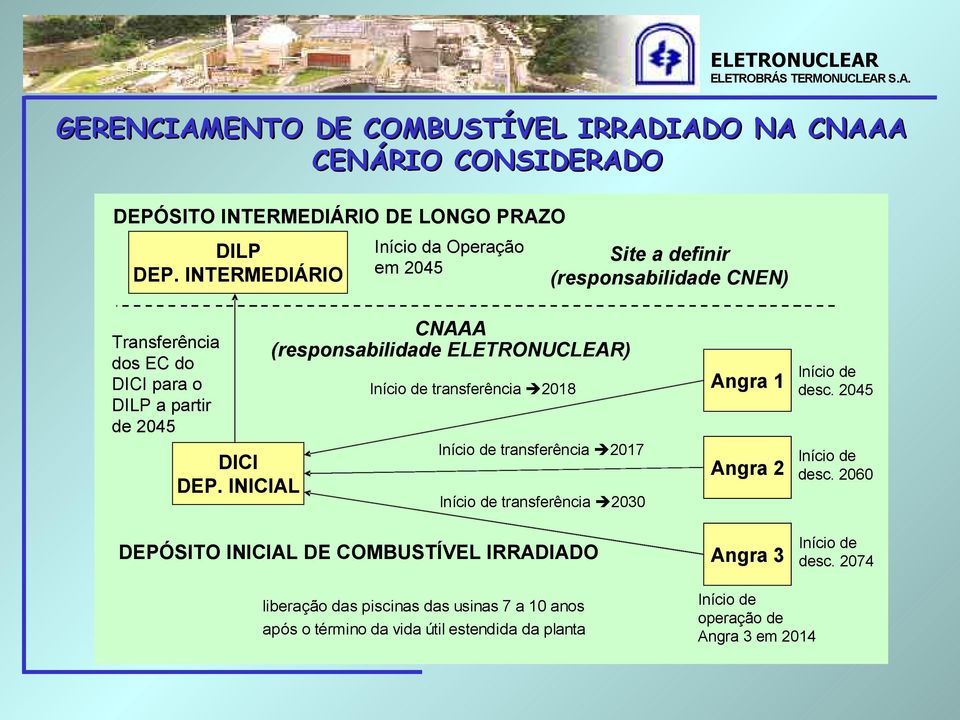 INICIAL CNAAA (responsabilidade ELETRONUCLEAR) Início de transferência 2018 Início de transferência 2017 Início de transferência 2030 DEPÓSITO INICIAL DE COMBUSTÍVEL IRRADIADO