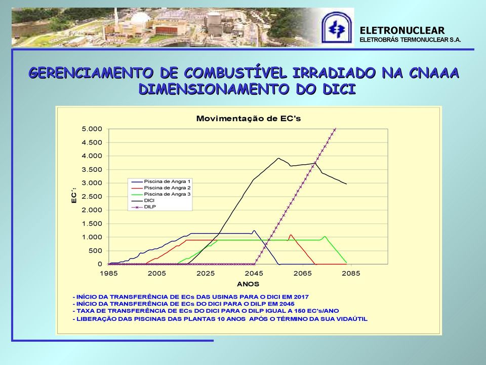 000 500 Piscina de Angra 1 Piscina de Angra 2 Piscina de Angra 3 DICI DILP 0 1985 2005 2025 2045 2065 2085 ANOS - INÍCIO DA