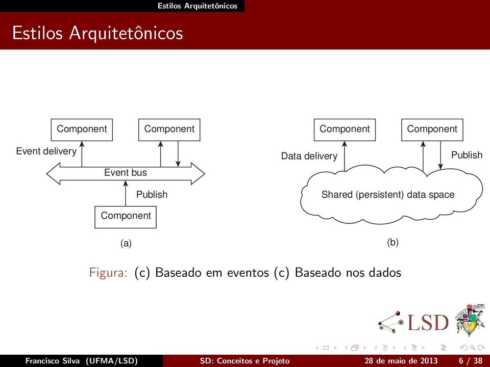 (persistent) data space Component (a) (b) Figura: (c) Baseado em eventos (c)