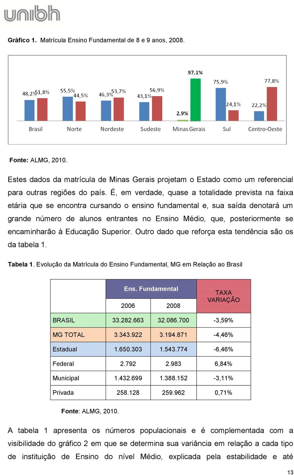 posteriormente se encaminharão à Educação Superior. Outro dado que reforça esta tendência são os da tabela 1. Tabela 1. Evolução da Matrícula do Ensino Fundamental, MG em Relação ao Brasil Ens.