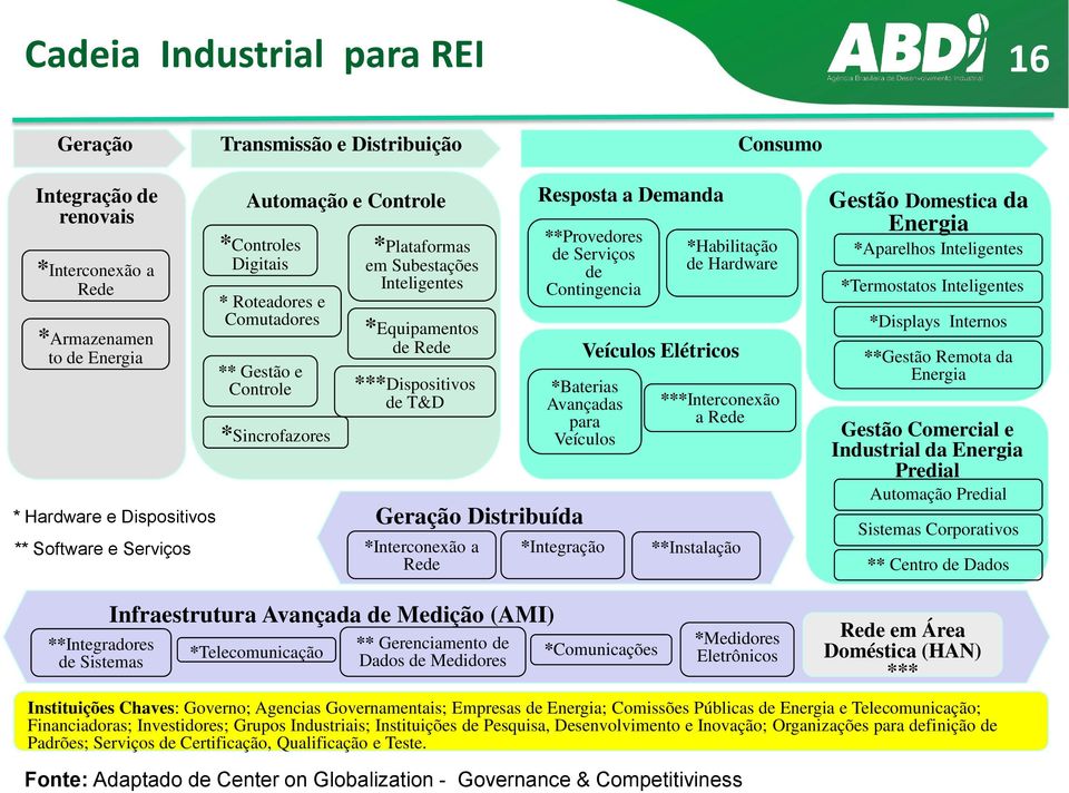 Distribuída *Interconexão a Rede Resposta a Demanda **Provedores de Serviços de Contingencia Veículos Elétricos *Baterias Avançadas para Veículos *Integração *Habilitação de Hardware ***Interconexão