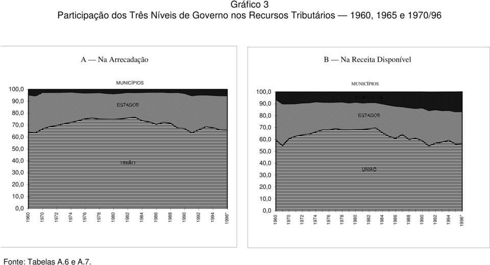 30,0 20,0 10,0 0,0 1960 1970 1972 1974 1976 1978 MUNICÍPIOS ESTADOS UNIÃO 1980 1982 1984 1986 1988 1990 1992 1994 1996* 100,0 90,0 80,0 70,0 60,0 50,0 40,0