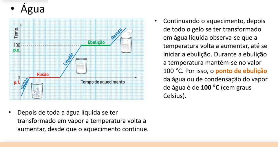 Durante a ebulição a temperatura mantém-se no valor 100 C.