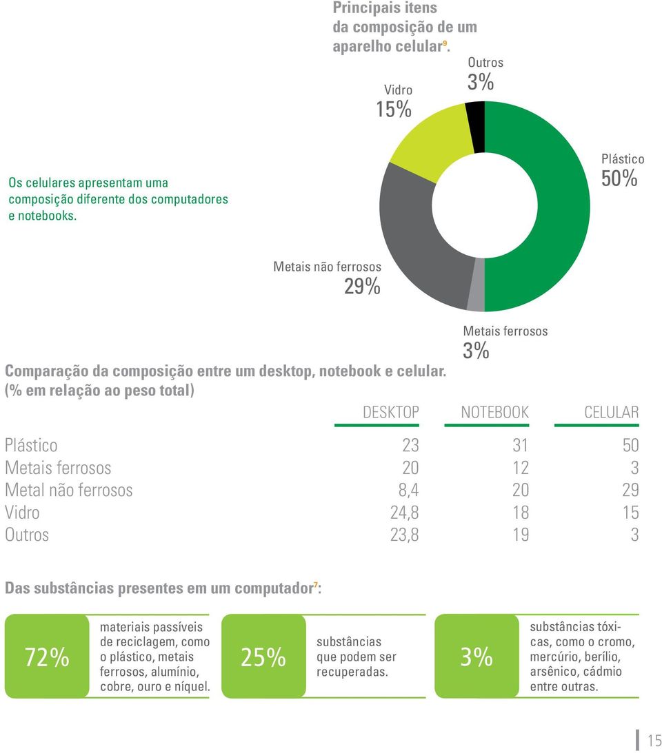 (% em relação ao peso total) DESKTOP NOTEBOOK CELULAR Plástico 23 31 50 Metais ferrosos 20 12 3 Metal não ferrosos 8,4 20 29 Vidro 24,8 18 15 Outros 23,8 19 3 Das substâncias