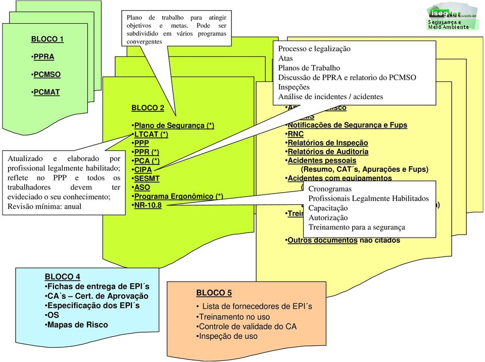 Pode ser subdividido em vários programas convergentes BLOCO 2 Plano de Segurança (*) LTCAT (*) PPP PPR (*) PCA (*) CIPA SESMT ASO Programa Ergonômico (*) NR-10.