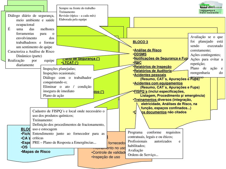 diariamente PPP Inspeções planejadas; PPR (*) Inspeções ocasionais; PCA (*) Diálogo com CIPA o trabalhador conquistando-o; SESMT Eliminar o ASO ato / condição insegura de imediato Programa Ergonômico