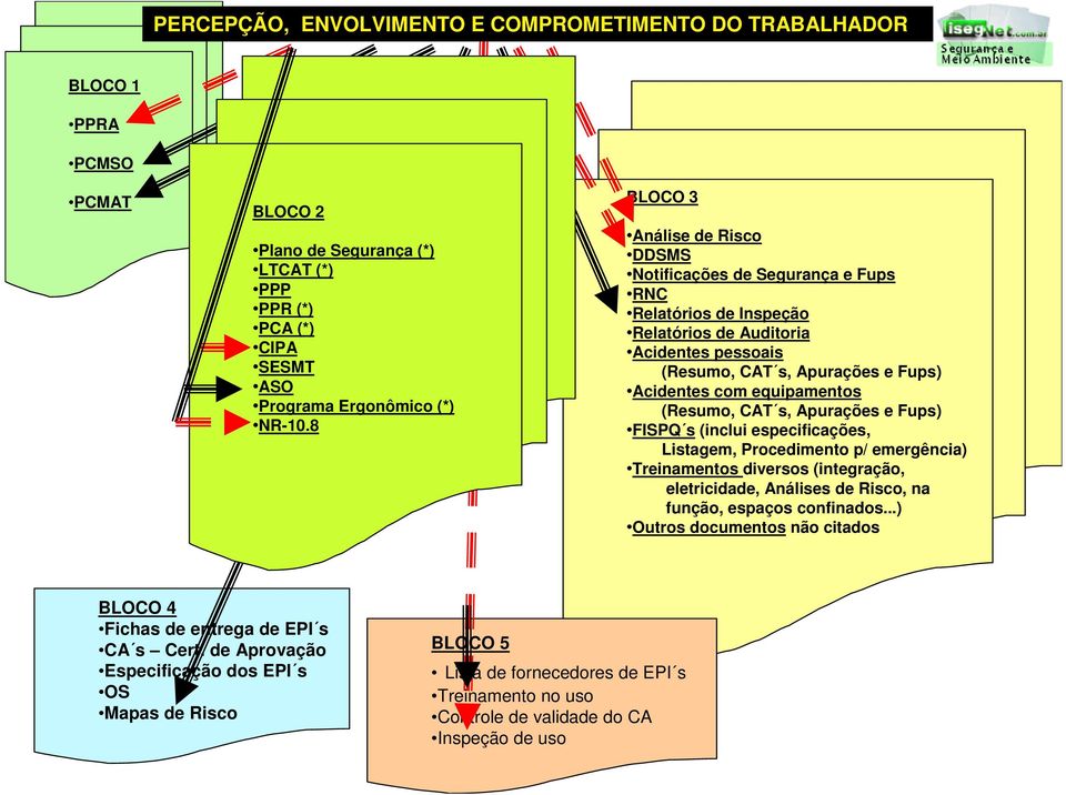 8 Análise de Risco DDSMS Notificações de Segurança e Fups RNC Relatórios de Inspeção Relatórios de Auditoria Acidentes pessoais Acidentes com equipamentos FISPQ s (inclui especificações,