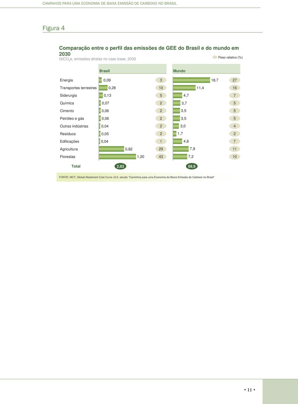 Petróleo e gás 0,06 2 3,5 5 Outras indústrias 0,04 2 3,0 4 Resíduos 0,05 2 1,7 2 Edificações 0,04 1 4,6 7 Agricultura 0,82 29 7,9 11 Florestas