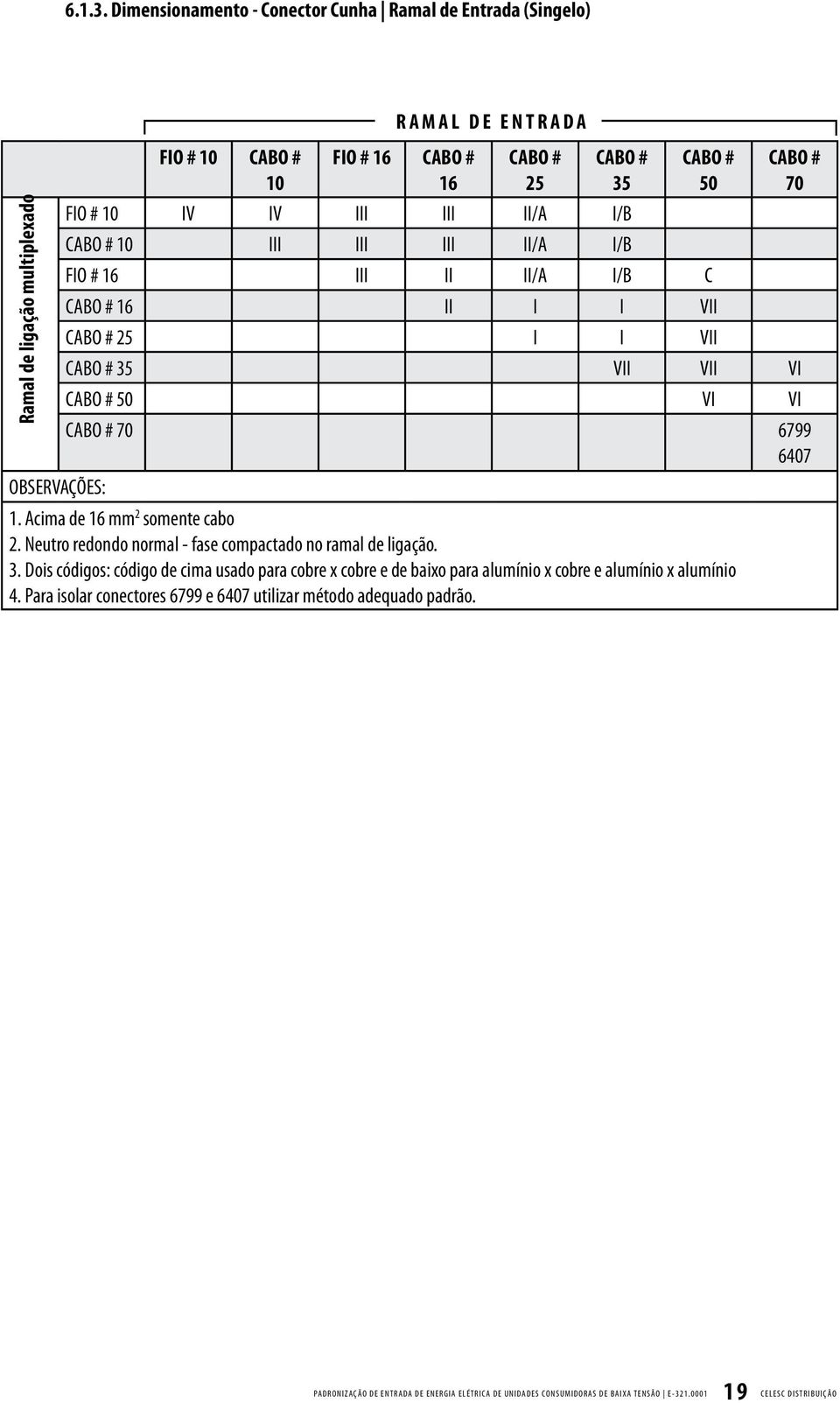 CABO # 10 III III III II/A I/B FIO # 16 III II II/A I/B C CABO # 50 CABO # 16 II I I VII CABO # 25 I I VII CABO # 35 VII VII VI CABO # 50 VI VI CABO # 70 CABO # 70 6799 6407 OBSERVAÇÕES: 1.