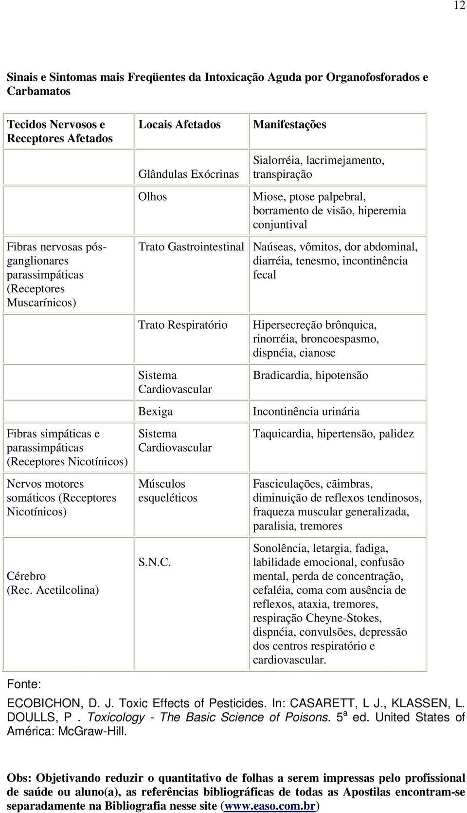 Acetilcolina) Locais Afetados Glândulas Exócrinas Olhos Manifestações Sialorréia, lacrimejamento, transpiração Miose, ptose palpebral, borramento de visão, hiperemia conjuntival Trato