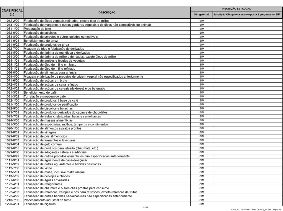 e fabricação de derivados 1063-5/00 Fabricação de farinha de mandioca e derivados 1064-3/00 Fabricação de farinha de milho e derivados, exceto óleos de milho 1065-1/01 Fabricação de amidos e féculas