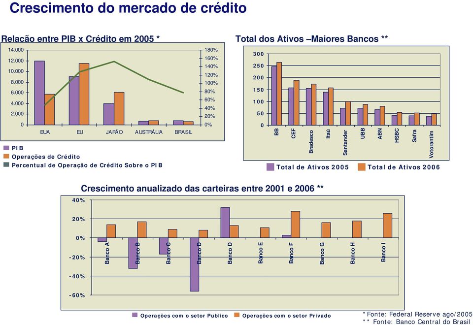 Bancos ** 300 250 200 150 100 50 0 BB CEF Bradesco Itaú Santander UBB ABN HSBC Safra Votorantim Total de Ativos 2005 Total de Ativos 2006 40% Crescimento anualizado das carteiras