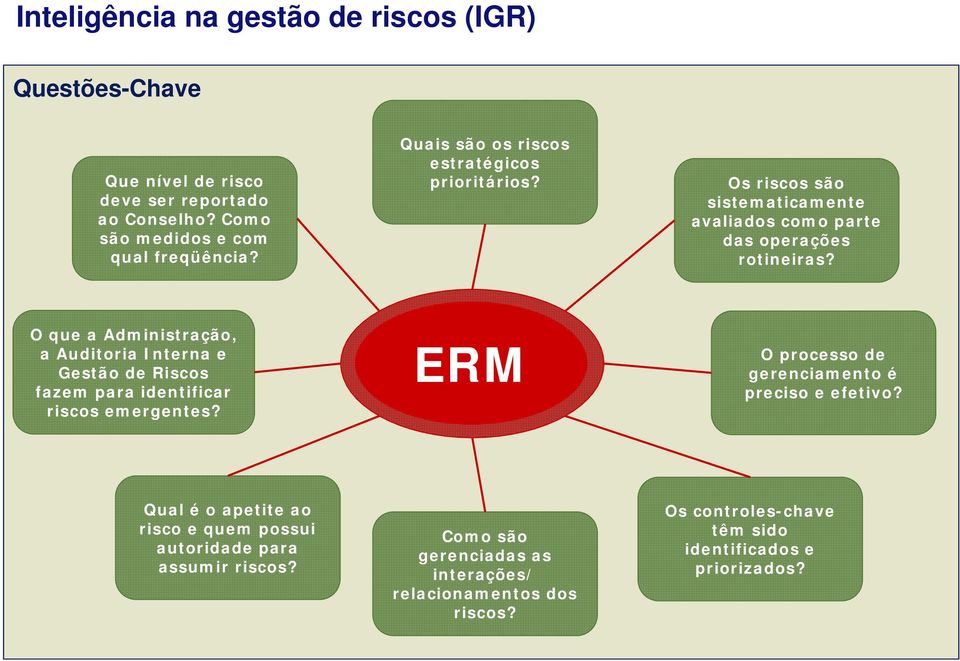 O que a Administração, a Auditoria Interna e Gestão de Riscos fazem para identificar riscos emergentes?