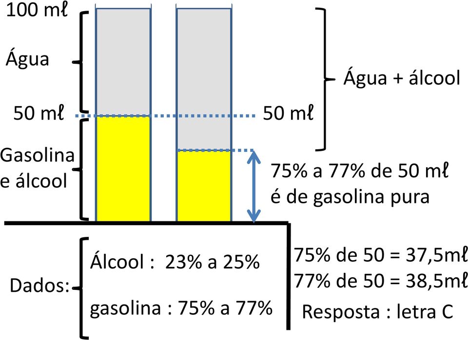 Dados: Álcool : 23% a 25% gasolina : 75% a 77%