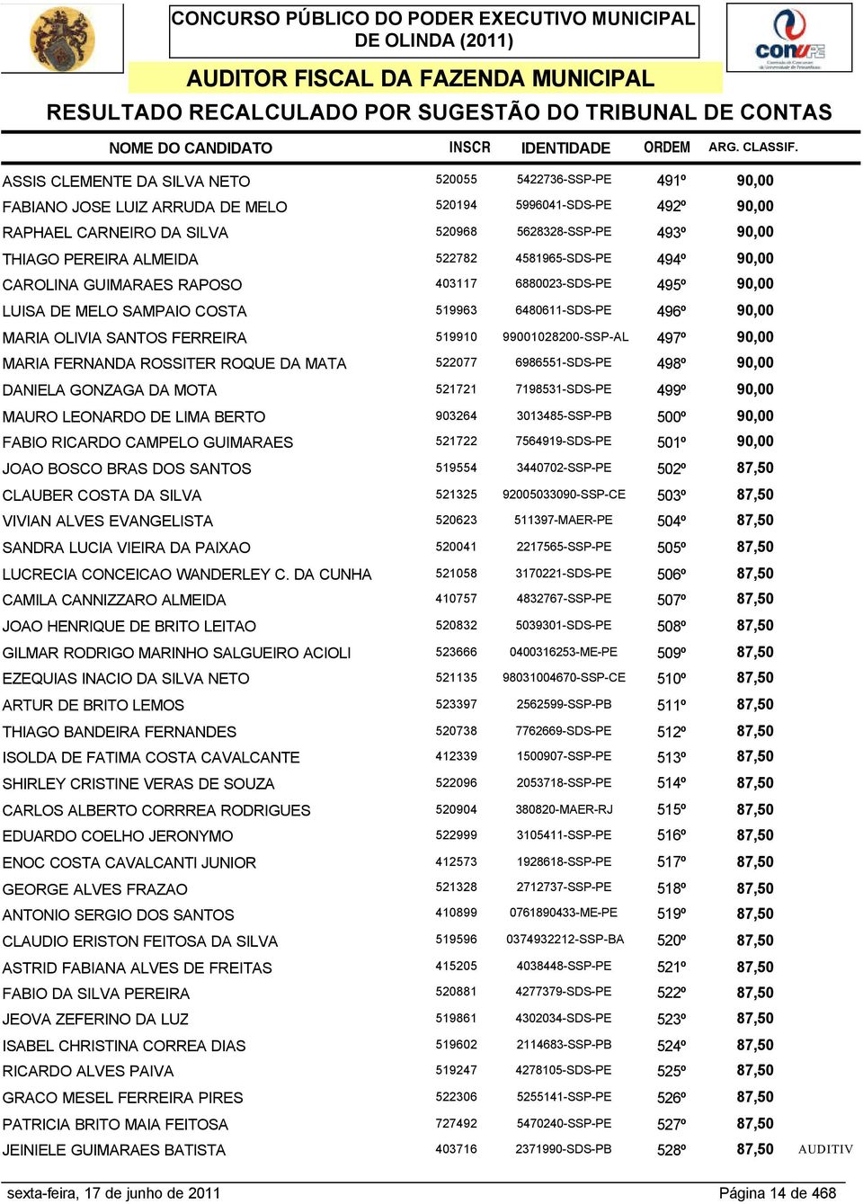 LUISA DE MELO SAMPAIO COSTA 519963 6480611-SDS-PE 496º 90,00 MARIA OLIVIA SANTOS FERREIRA 519910 99001028200-SSP-AL 497º 90,00 MARIA FERNANDA ROSSITER ROQUE DA MATA 522077 6986551-SDS-PE 498º 90,00