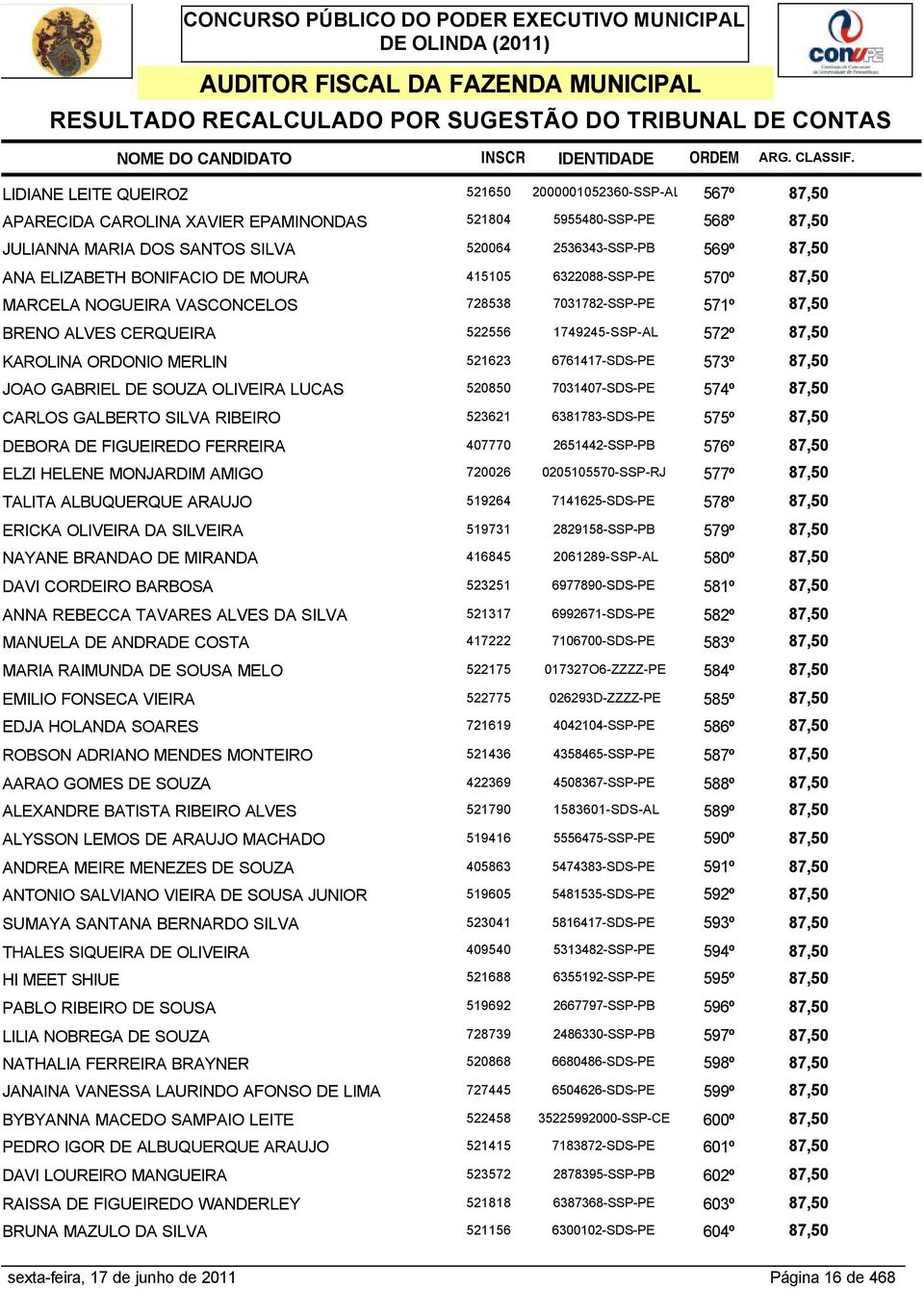 7031782-SSP-PE 571º 87,50 BRENO ALVES CERQUEIRA 522556 1749245-SSP-AL 572º 87,50 KAROLINA ORDONIO MERLIN 521623 6761417-SDS-PE 573º 87,50 JOAO GABRIEL DE SOUZA OLIVEIRA LUCAS 520850 7031407-SDS-PE