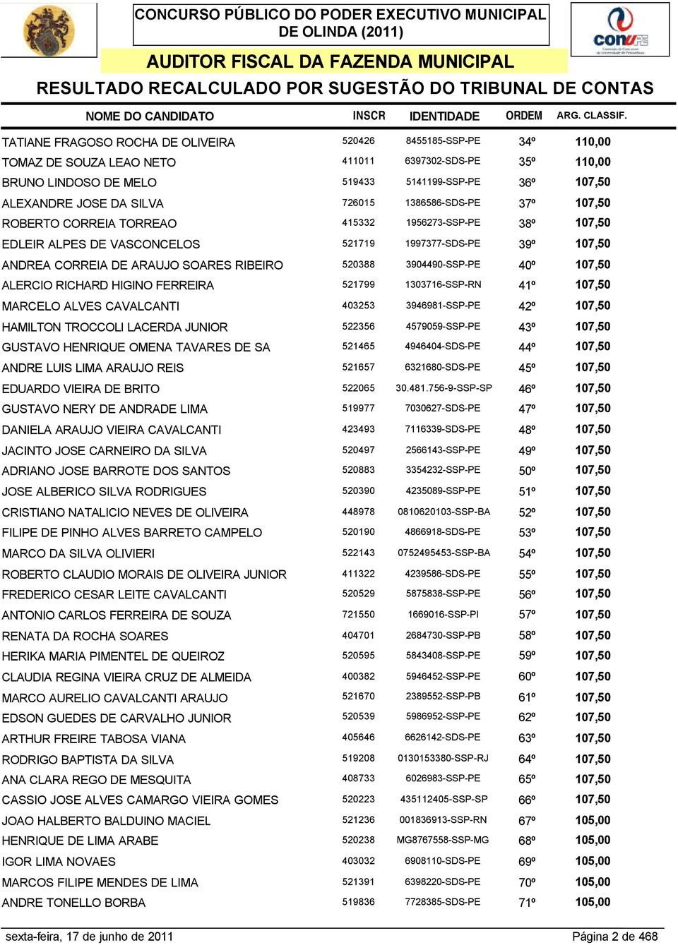 EDLEIR ALPES DE VASCONCELOS 521719 1997377-SDS-PE 39º 107,50 ANDREA CORREIA DE ARAUJO SOARES RIBEIRO 520388 3904490-SSP-PE 40º 107,50 ALERCIO RICHARD HIGINO FERREIRA 521799 1303716-SSP-RN 41º 107,50