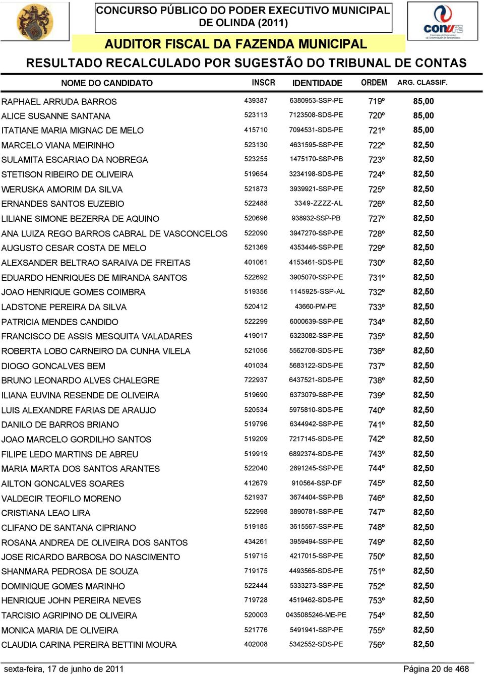 RIBEIRO DE OLIVEIRA 519654 3234198-SDS-PE 724º 82,50 WERUSKA AMORIM DA SILVA 521873 3939921-SSP-PE 725º 82,50 ERNANDES SANTOS EUZEBIO 522488 3349-ZZZZ-AL 726º 82,50 LILIANE SIMONE BEZERRA DE AQUINO