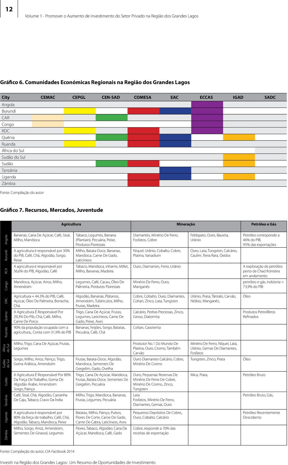 Uganda Zâmbia Fonte: Compilação do autor Gráfico 7.