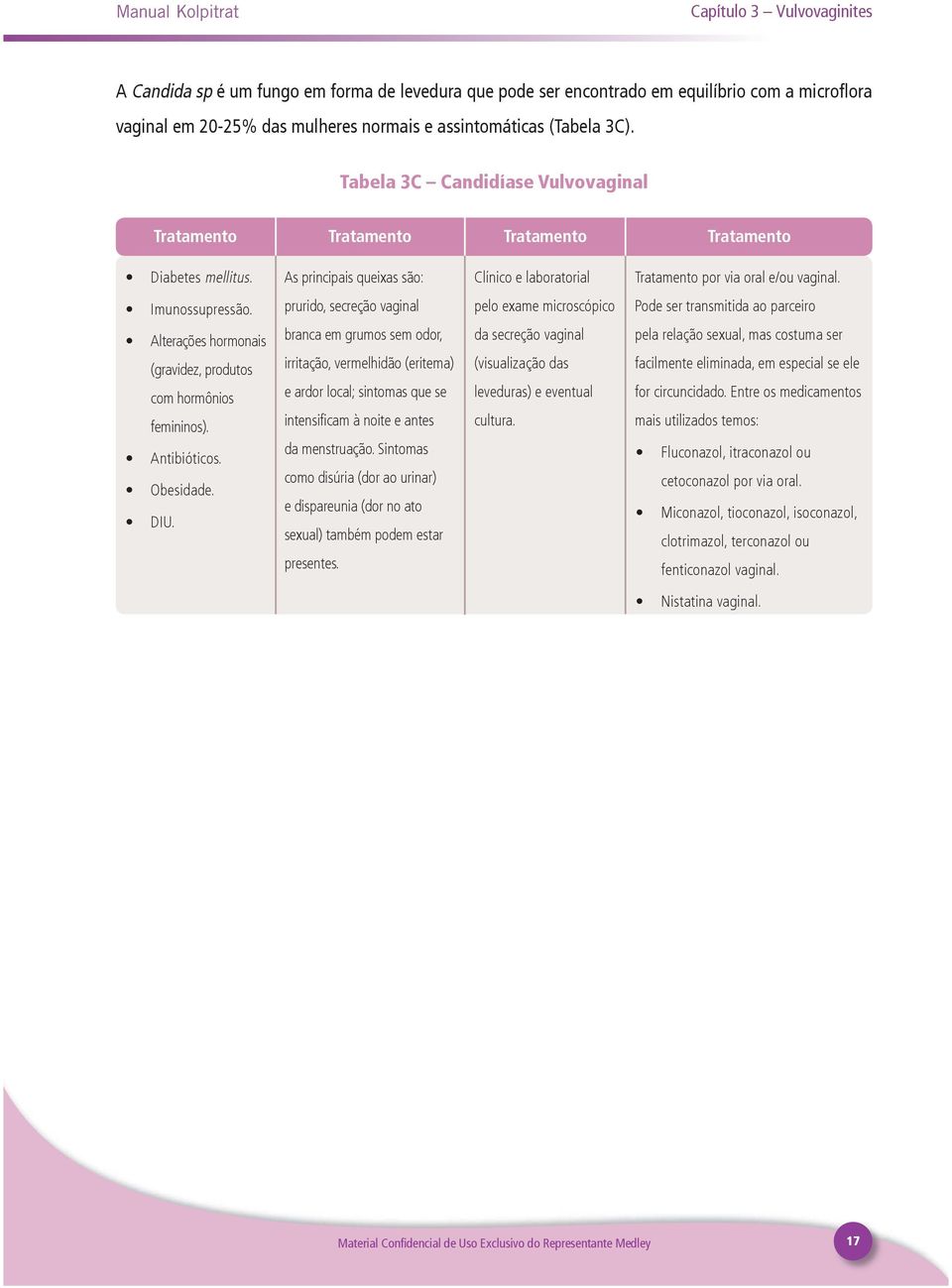 Imunossupressão. prurido, secreção vaginal pelo exame microscópico Pode ser transmitida ao parceiro Alterações hormonais (gravidez, produtos com hormônios femininos). Antibióticos. Obesidade. DIU.