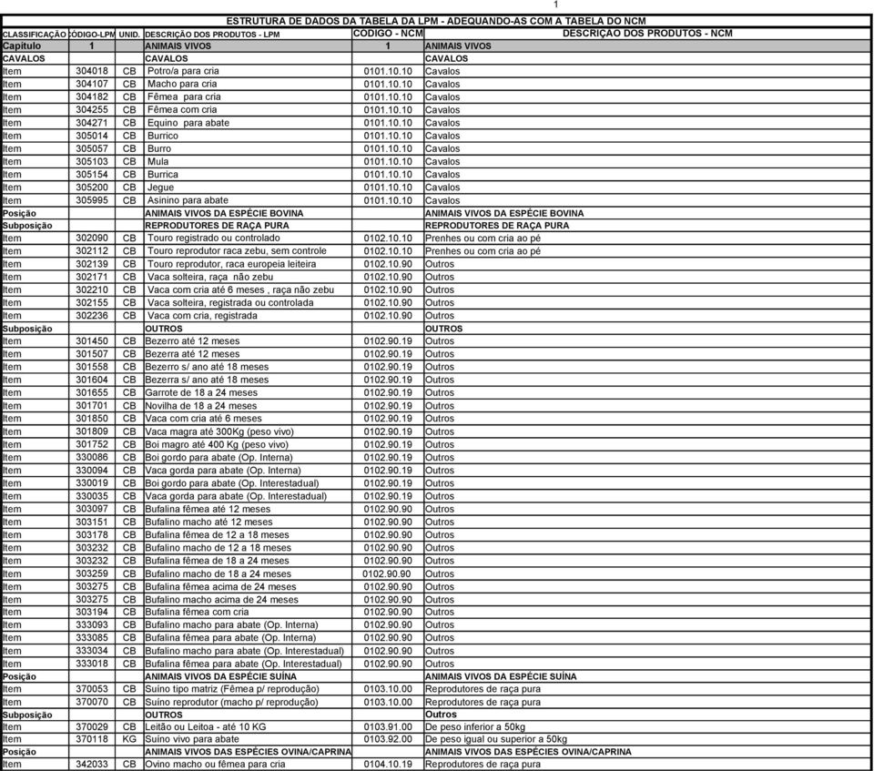 .10.10 Cavalos Item 304107 CB Macho para cria 0101.10.10 Cavalos Item 304182 CB Fêmea para cria 0101.10.10 Cavalos Item 304255 CB Fêmea com cria 0101.10.10 Cavalos Item 304271 CB Equino para abate 0101.