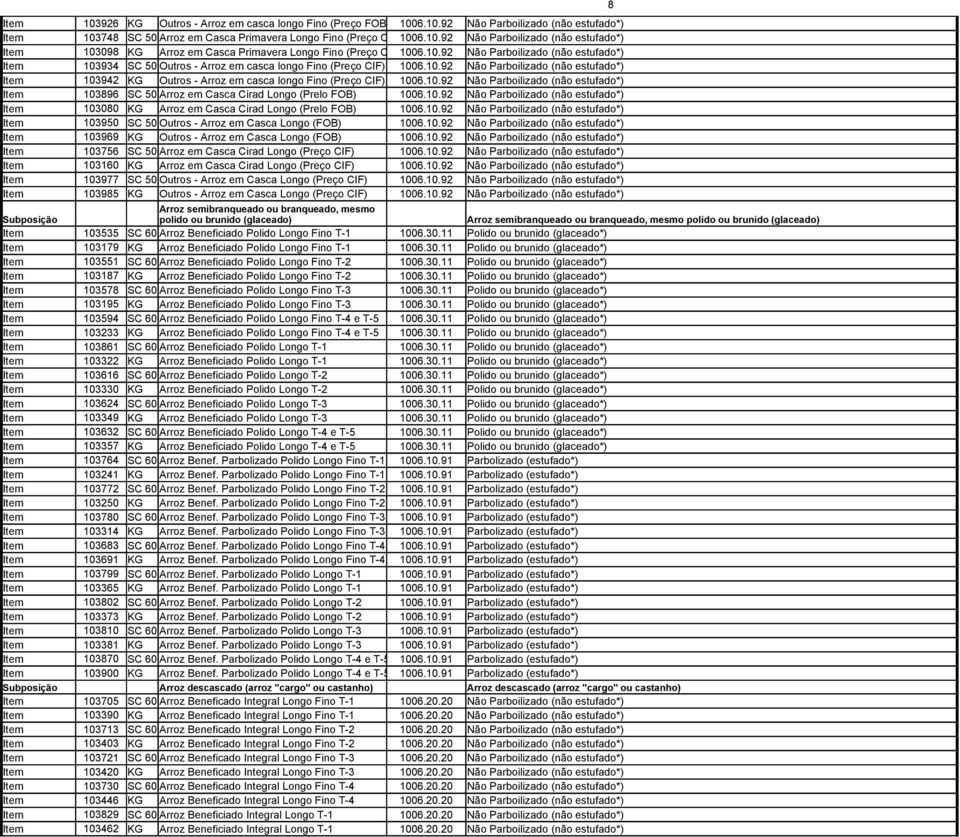 10.92 Não Parboilizado (não estufado*) Item 103896 SC 50 Arroz KG em Casca Cirad Longo (Prelo FOB) 1006.10.92 Não Parboilizado (não estufado*) Item 103080 KG Arroz em Casca Cirad Longo (Prelo FOB) 1006.