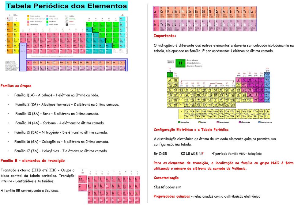 Família 14 (4A) Carbono 4 elétrons na última camada. Família 15 (5A) Nitrogênio 5 elétrons na última camada. Família 16 (6A) Calcogênios 6 elétrons na última camada.