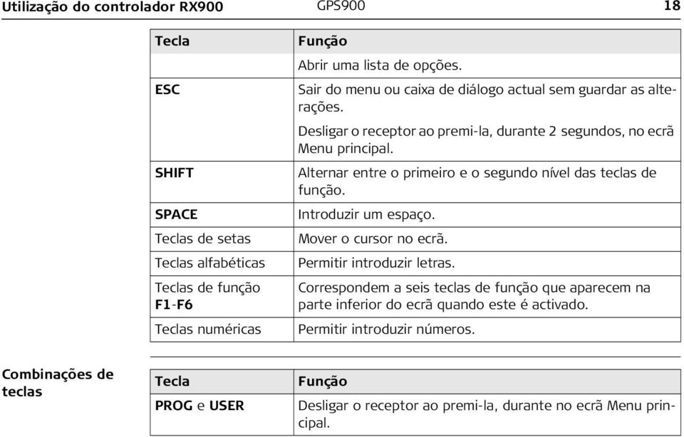 Alternar entre o primeiro e o segundo nível das teclas de função. Introduzir um espaço. Mover o cursor no ecrã. Permitir introduzir letras.