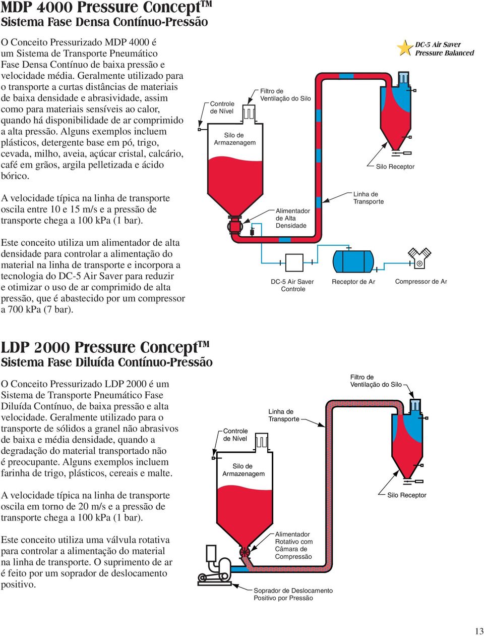 alta pressão. Alguns exemplos incluem plásticos, detergente base em pó, trigo, cevada, milho, aveia, açúcar cristal, calcário, café em grãos, argila pelletizada e ácido bórico.