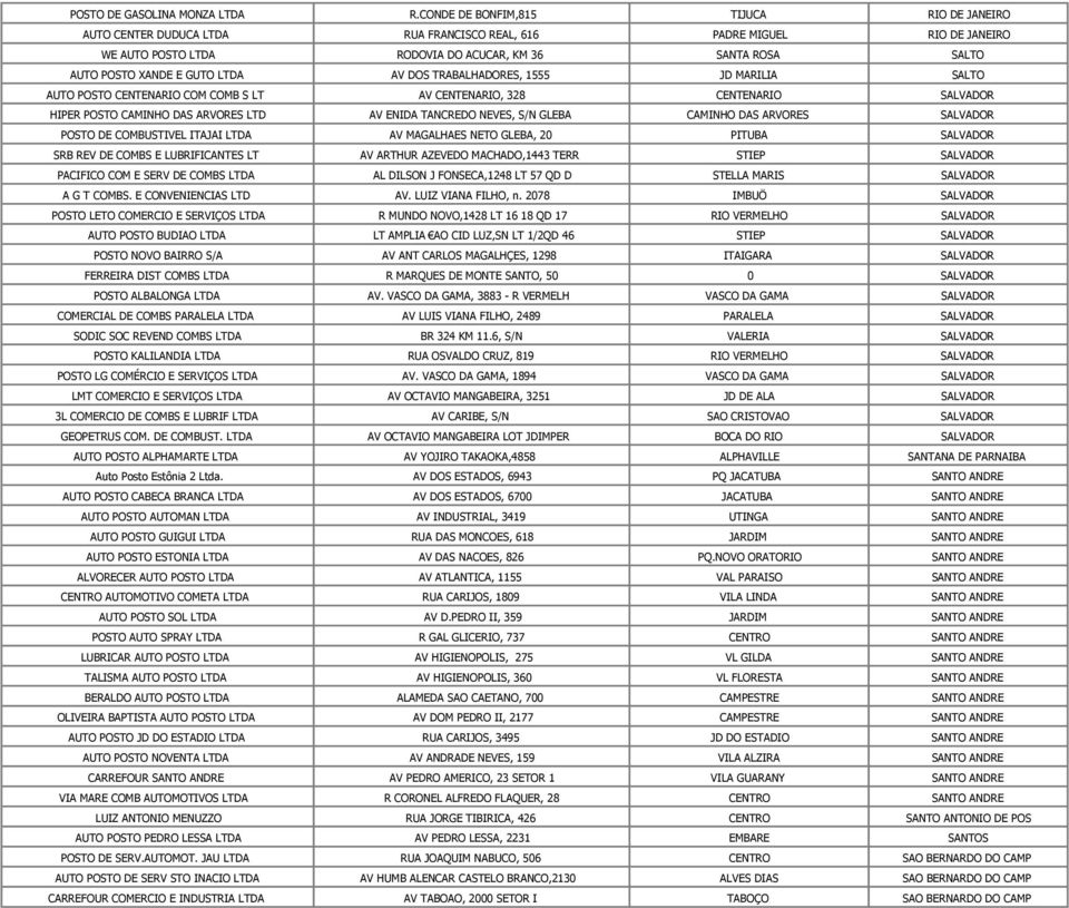 GUTO LTDA AV DOS TRABALHADORES, 1555 JD MARILIA SALTO AUTO POSTO CENTENARIO COM COMB S LT AV CENTENARIO, 328 CENTENARIO SALVADOR HIPER POSTO CAMINHO DAS ARVORES LTD AV ENIDA TANCREDO NEVES, S/N GLEBA