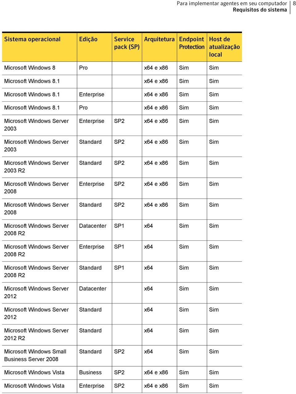 1 Pro x64 e x86 Microsoft Windows Server 2003 Enterprise SP2 x64 e x86 Microsoft Windows Server 2003 Standard SP2 x64 e x86 Microsoft Windows Server 2003 R2 Standard SP2 x64 e x86 Microsoft Windows