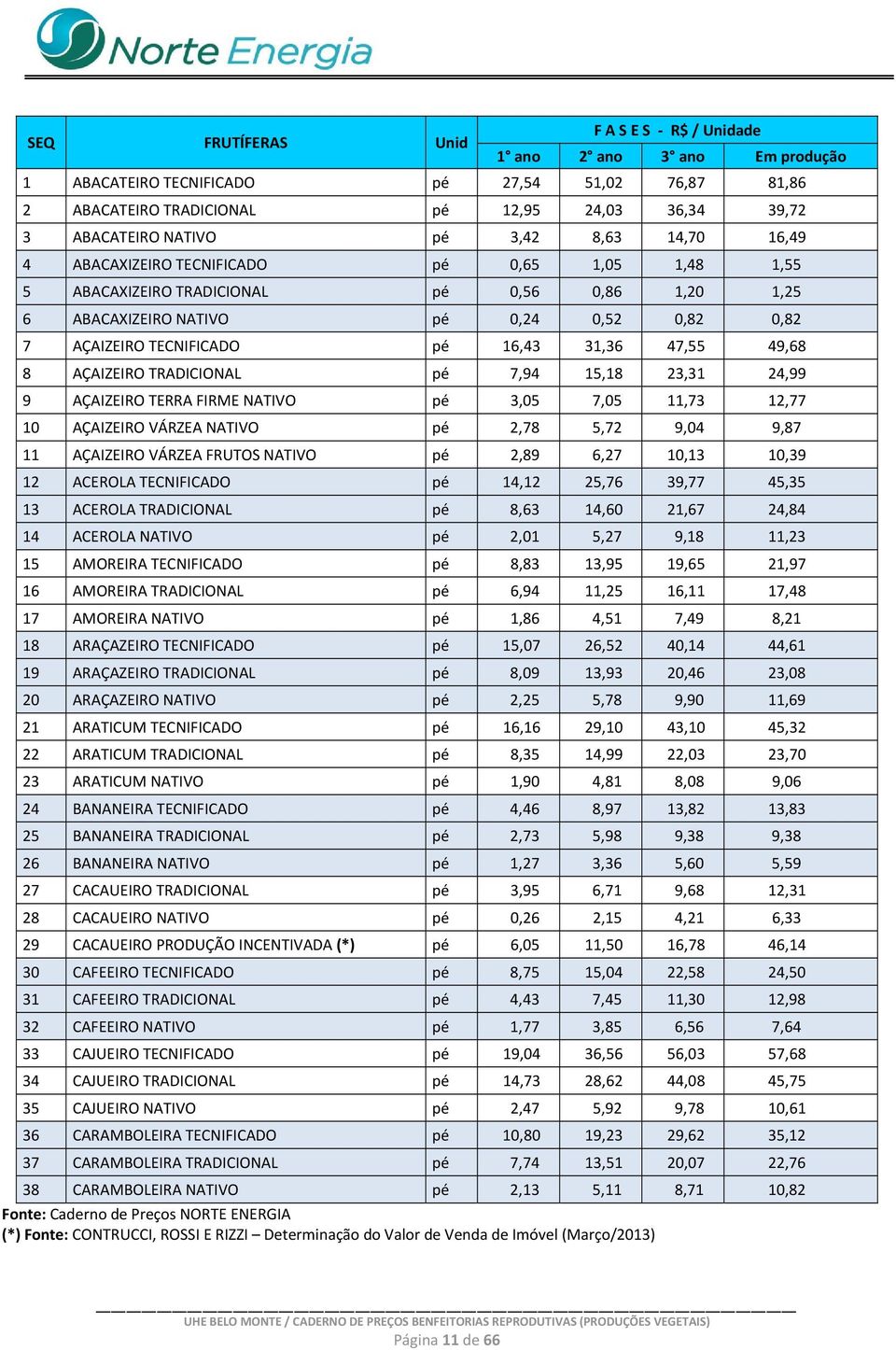 16,43 31,36 47,55 49,68 8 AÇAIZEIRO TRADICIONAL pé 7,94 15,18 23,31 24,99 9 AÇAIZEIRO TERRA FIRME NATIVO pé 3,05 7,05 11,73 12,77 10 AÇAIZEIRO VÁRZEA NATIVO pé 2,78 5,72 9,04 9,87 11 AÇAIZEIRO VÁRZEA