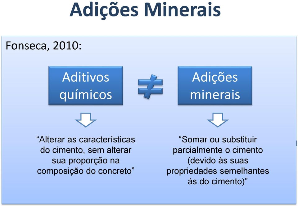 características concreto ou argamassa Somar ou e substituir adicionado à do cimento, sem alterar parcialmente o cimento