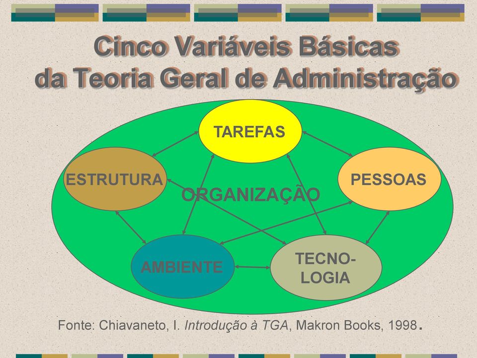 PESSOAS AMBIENTE TECNO- LOGIA Fonte: