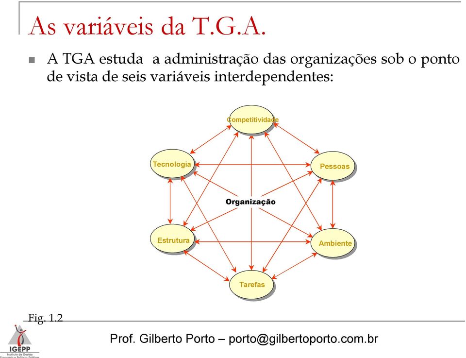 variáveis interdependentes: Competitividade