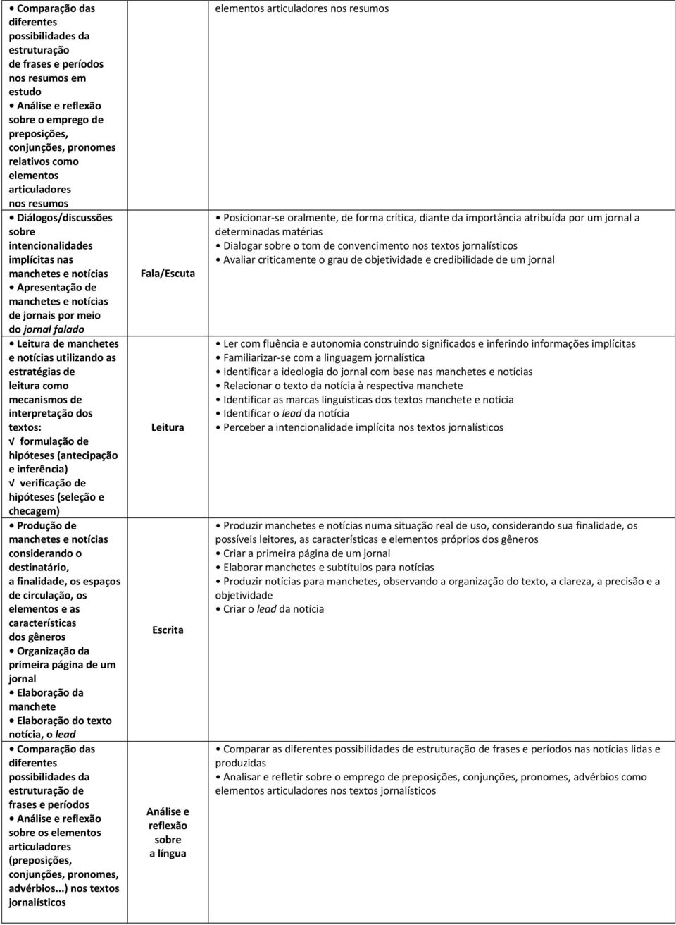 estratégias de leitura como mecanismos de interpretação dos hipóteses (antecipação e inferência) Produção de manchetes e notícias considerando o destinatário, a finalidade, os espaços de circulação,